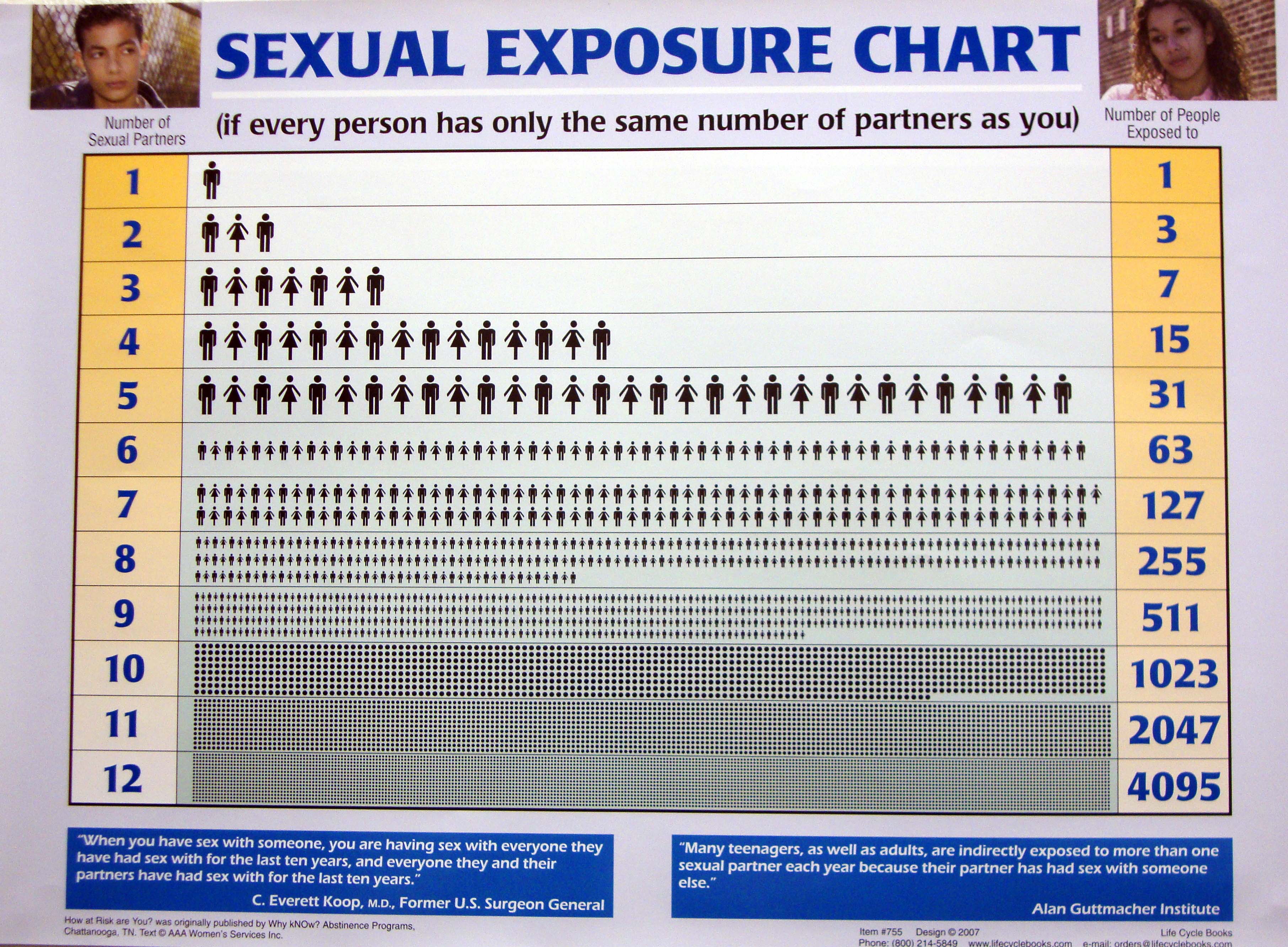 Std Exposure Chart
